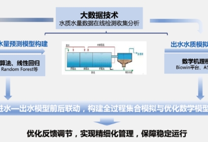 城镇污水处理系统数学模拟诊断与