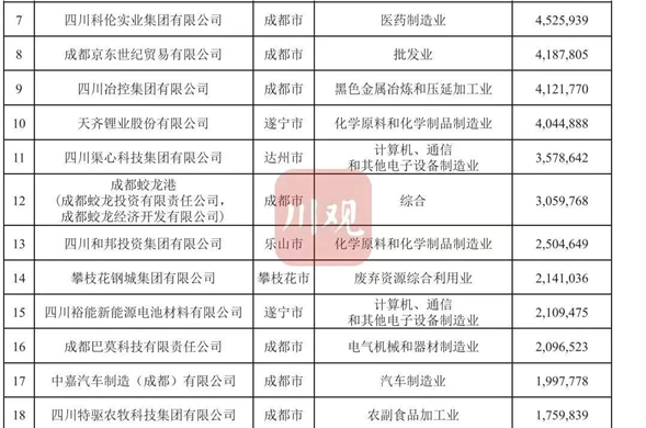 连续四年上榜 壹定发最新官方网站投资位列2023四川民营企业100强23位